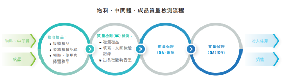 人生就是博全生命周期质量管控流程